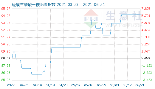 6月21日硫磺与磷酸一铵比价指数图