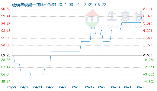 6月22日硫磺与磷酸一铵比价指数图