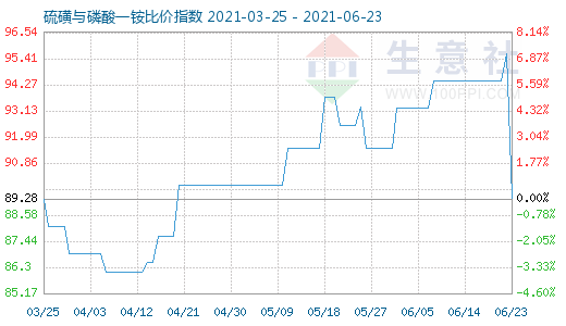 6月23日硫磺与磷酸一铵比价指数图