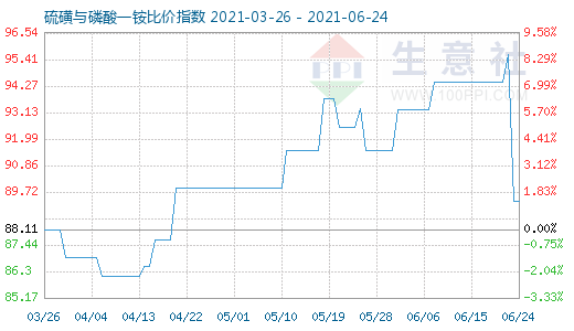 6月24日硫磺与磷酸一铵比价指数图