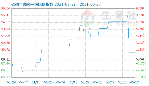 6月27日硫磺与磷酸一铵比价指数图
