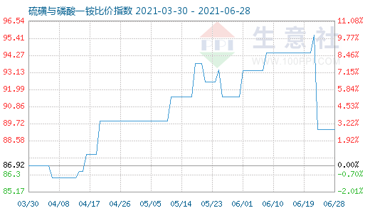 6月28日硫磺与磷酸一铵比价指数图