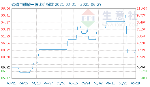 6月29日硫磺与磷酸一铵比价指数图