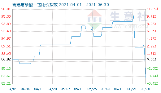 6月30日硫磺与磷酸一铵比价指数图