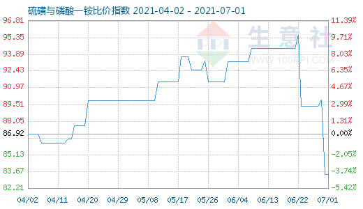 7月1日硫磺与磷酸一铵比价指数图