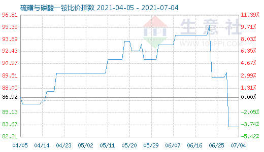 7月4日硫磺与磷酸一铵比价指数图