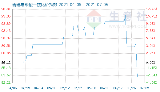 7月5日硫磺与磷酸一铵比价指数图