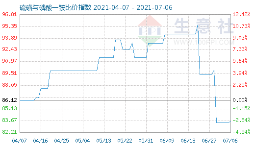 7月6日硫磺与磷酸一铵比价指数图