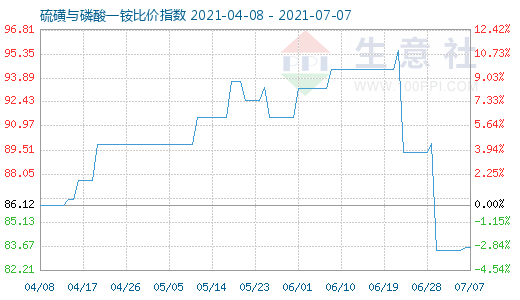 7月7日硫磺与磷酸一铵比价指数图