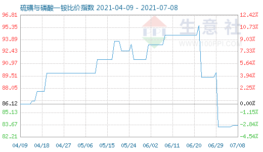 7月8日硫磺与磷酸一铵比价指数图