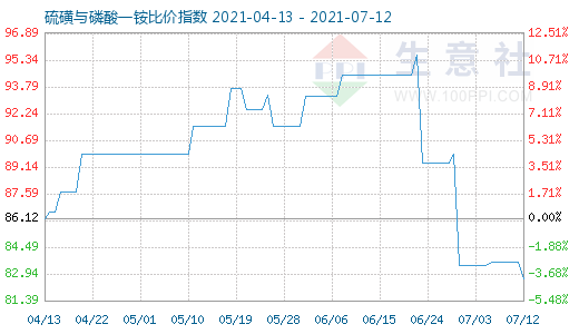 7月12日硫磺与磷酸一铵比价指数图