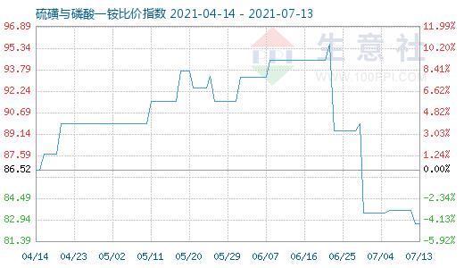 7月13日硫磺与磷酸一铵比价指数图