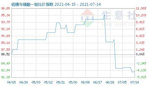 7月14日硫磺与磷酸一铵比价指数图