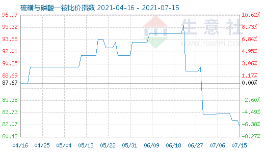 7月15日硫磺与磷酸一铵比价指数图