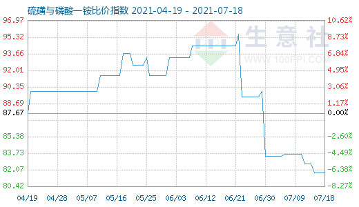 7月18日硫磺与磷酸一铵比价指数图