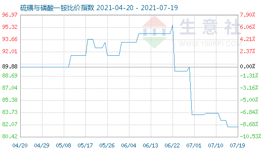 7月19日硫磺与磷酸一铵比价指数图