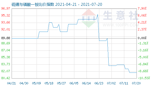 7月20日硫磺与磷酸一铵比价指数图