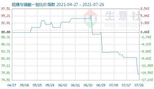 7月26日硫磺与磷酸一铵比价指数图