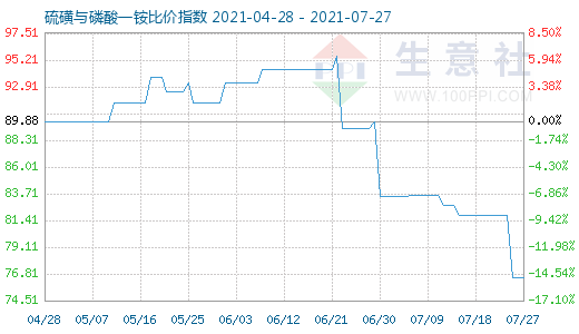 7月27日硫磺与磷酸一铵比价指数图