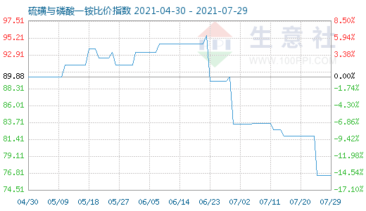 7月29日硫磺与磷酸一铵比价指数图