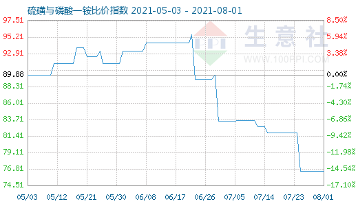 8月1日硫磺与磷酸一铵比价指数图