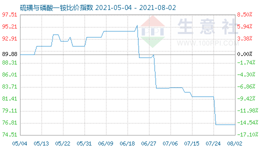 8月2日硫磺与磷酸一铵比价指数图