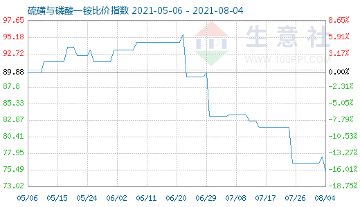 8月4日硫磺与磷酸一铵比价指数图