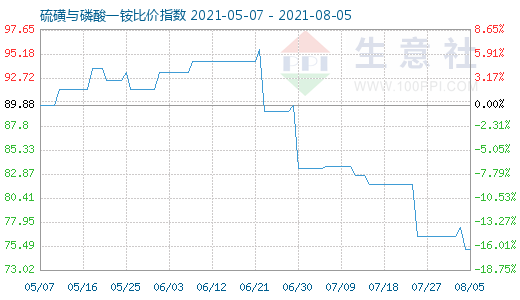 8月5日硫磺与磷酸一铵比价指数图