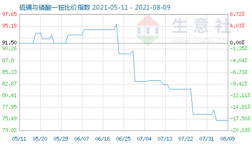 8月9日硫磺与磷酸一铵比价指数图