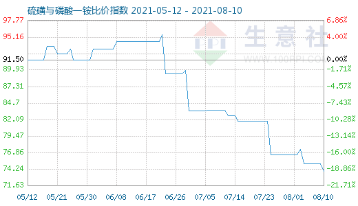 8月10日硫磺与磷酸一铵比价指数图