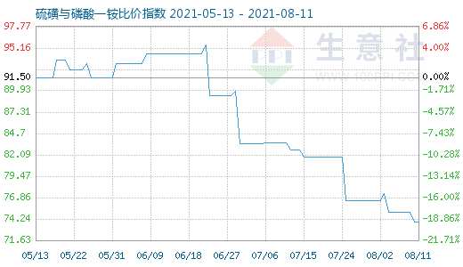 8月11日硫磺与磷酸一铵比价指数图