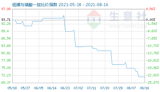 8月16日硫磺与磷酸一铵比价指数图