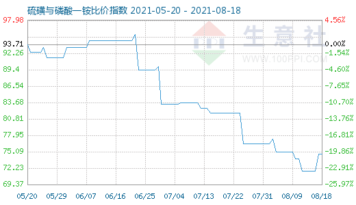 8月18日硫磺与磷酸一铵比价指数图