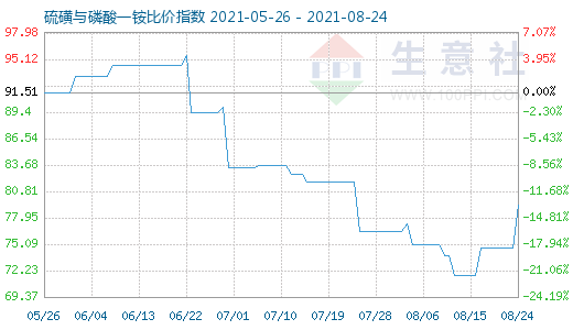 8月24日硫磺与磷酸一铵比价指数图