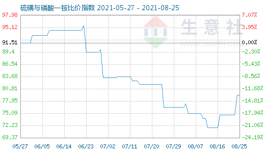 8月25日硫磺与磷酸一铵比价指数图