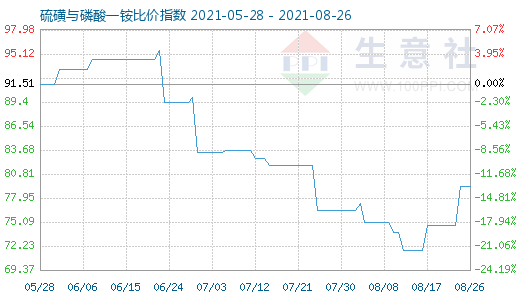 8月26日硫磺与磷酸一铵比价指数图