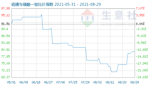 8月29日硫磺与磷酸一铵比价指数图