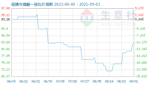 9月1日硫磺与磷酸一铵比价指数图