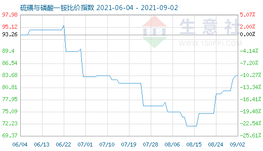 9月2日硫磺与磷酸一铵比价指数图