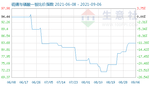 9月6日硫磺与磷酸一铵比价指数图