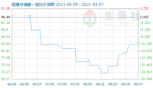 9月7日硫磺与磷酸一铵比价指数图