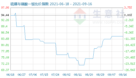 9月16日硫磺与磷酸一铵比价指数图