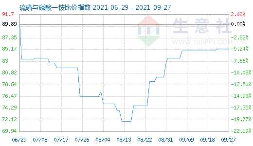 9月27日硫磺与磷酸一铵比价指数图