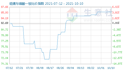 10月10日硫磺与磷酸一铵比价指数图