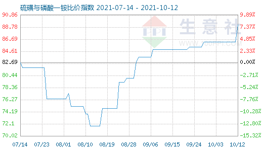 10月12日硫磺与磷酸一铵比价指数图