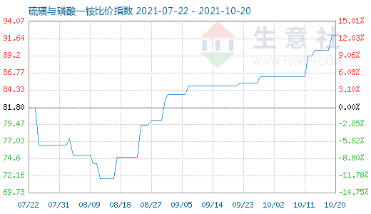 10月20日硫磺与磷酸一铵比价指数图