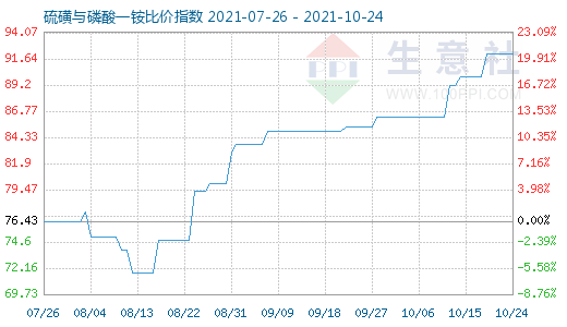 10月24日硫磺与磷酸一铵比价指数图