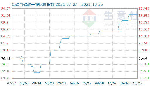 10月25日硫磺与磷酸一铵比价指数图