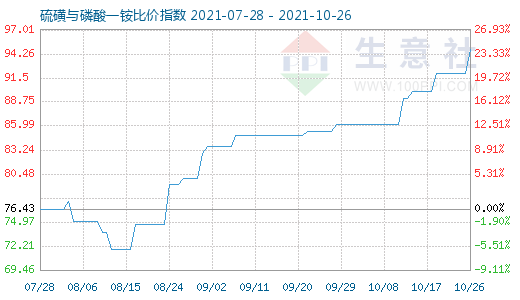 10月26日硫磺与磷酸一铵比价指数图