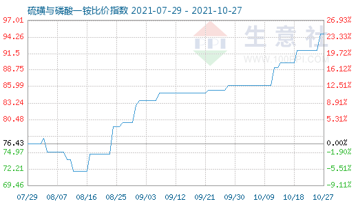 10月27日硫磺与磷酸一铵比价指数图